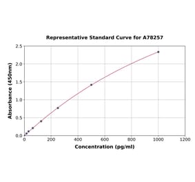 Standard Curve - Human CD168 ELISA Kit (A78257) - Antibodies.com