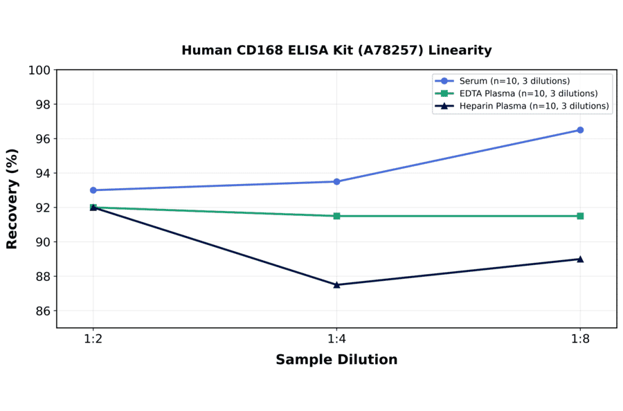 Linearity - Human CD168 ELISA Kit (A78257) - Antibodies.com