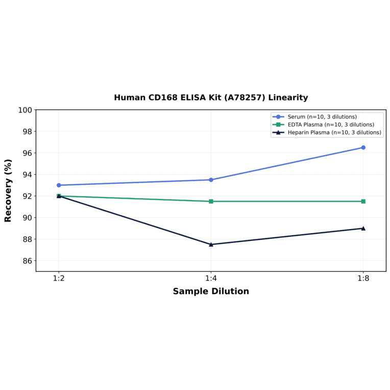 Linearity - Human CD168 ELISA Kit (A78257) - Antibodies.com