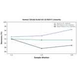 Linearity - Human CD168 ELISA Kit (A78257) - Antibodies.com