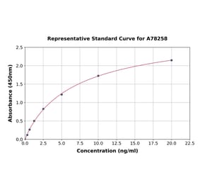 Standard Curve - Human Heme Oxygenase 1 ELISA Kit (A78258) - Antibodies.com