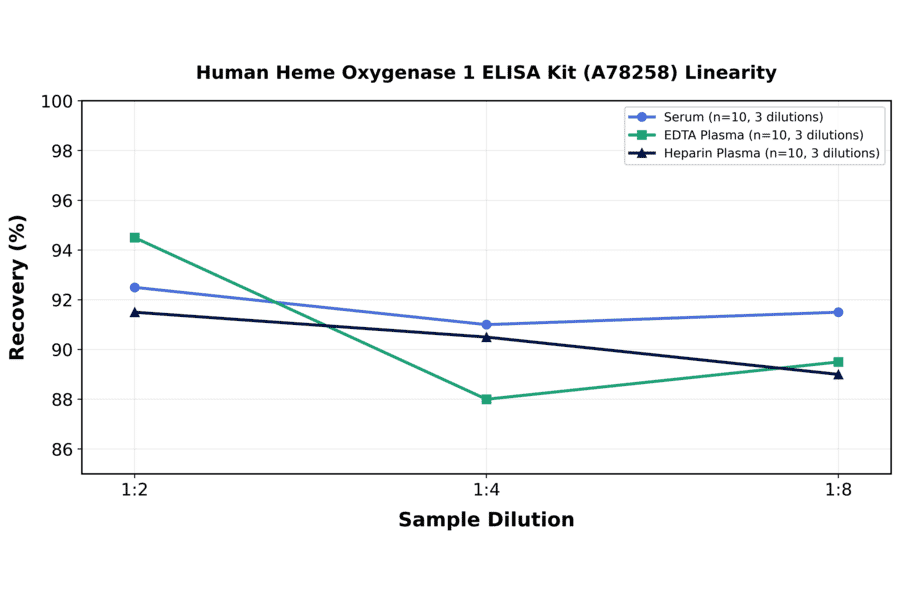 Linearity - Human Heme Oxygenase 1 ELISA Kit (A78258) - Antibodies.com