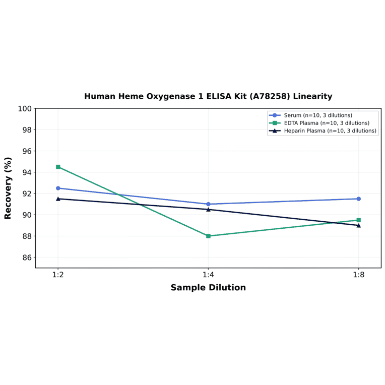 Linearity - Human Heme Oxygenase 1 ELISA Kit (A78258) - Antibodies.com