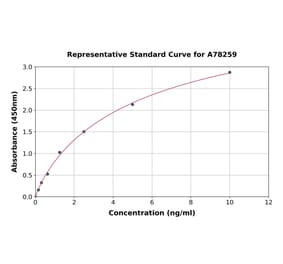 Standard Curve - Human HO-2 ELISA Kit (A78259) - Antibodies.com