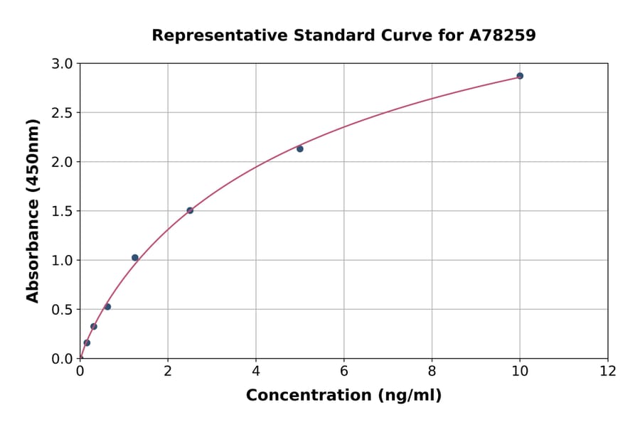 Standard Curve - Human HO-2 ELISA Kit (A78259) - Antibodies.com