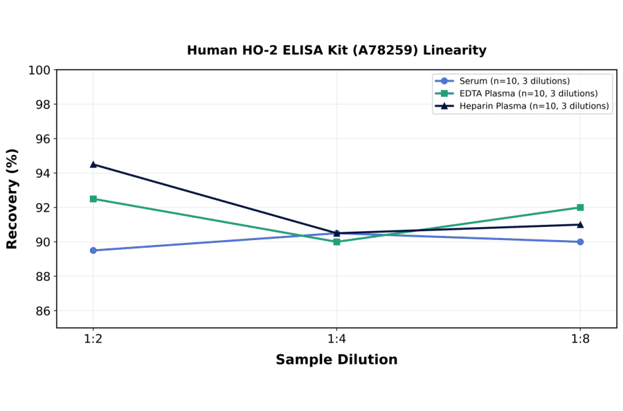 Linearity - Human HO-2 ELISA Kit (A78259) - Antibodies.com