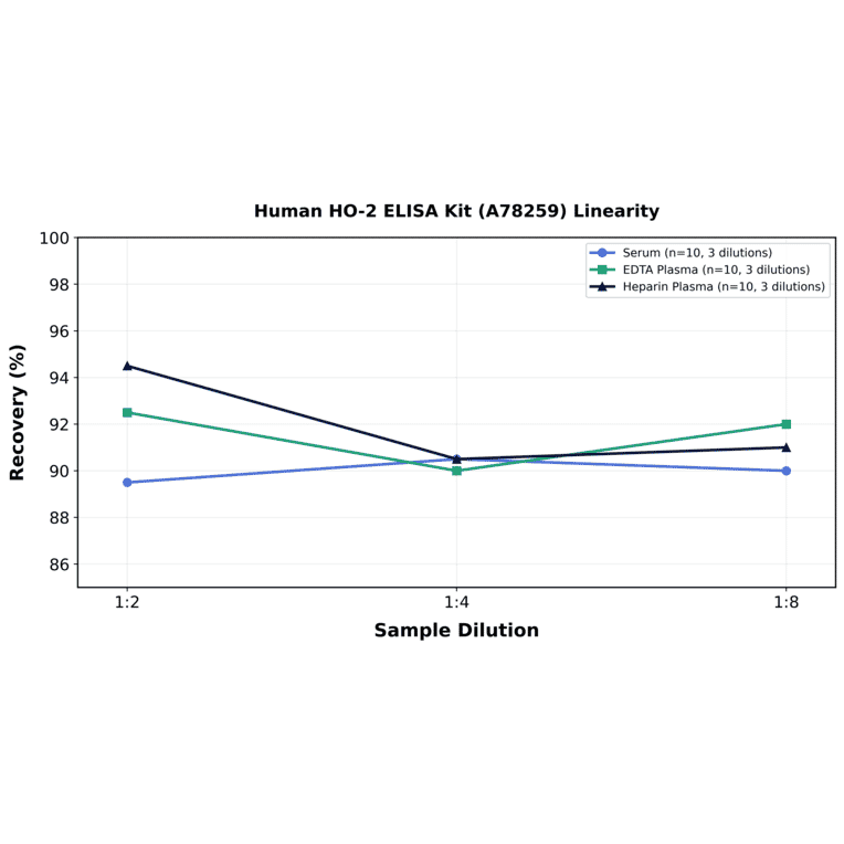 Linearity - Human HO-2 ELISA Kit (A78259) - Antibodies.com