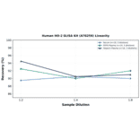 Linearity - Human HO-2 ELISA Kit (A78259) - Antibodies.com