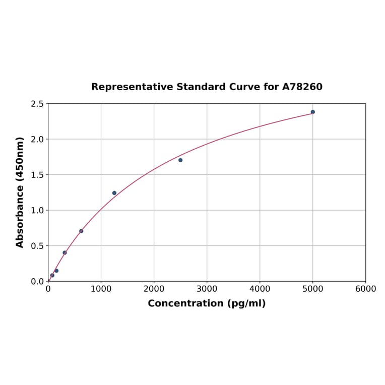 Standard Curve - Human Heparanase 1 ELISA Kit (A78260) - Antibodies.com