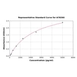 Standard Curve - Human Heparanase 1 ELISA Kit (A78260) - Antibodies.com