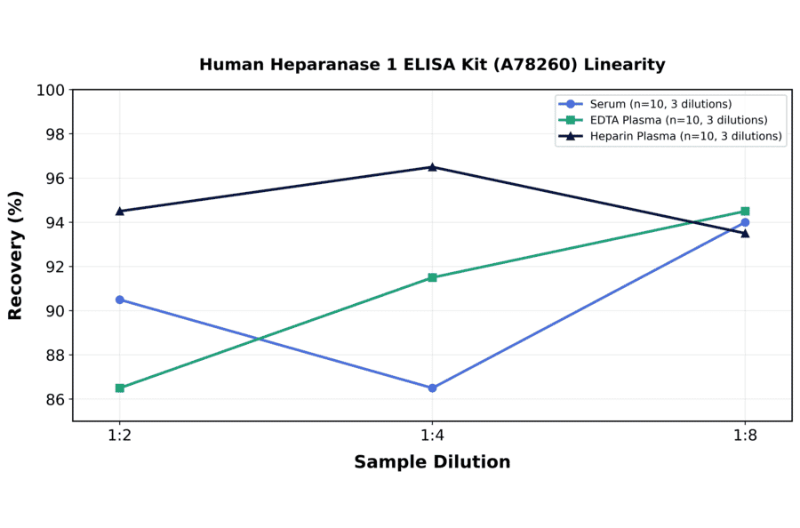 Linearity - Human Heparanase 1 ELISA Kit (A78260) - Antibodies.com