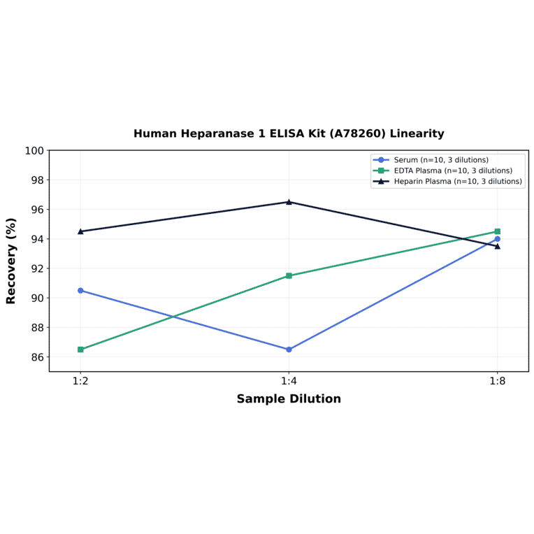Linearity - Human Heparanase 1 ELISA Kit (A78260) - Antibodies.com
