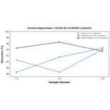 Linearity - Human Heparanase 1 ELISA Kit (A78260) - Antibodies.com