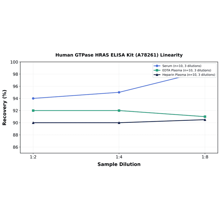 Linearity - Human GTPase HRAS ELISA Kit (A78261) - Antibodies.com