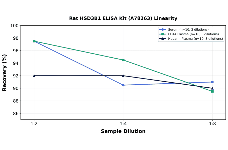 Linearity - Rat HSD3B1 ELISA Kit (A78263) - Antibodies.com