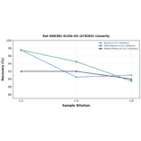 Linearity - Rat HSD3B1 ELISA Kit (A78263) - Antibodies.com