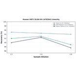 Linearity - Human HSF1 ELISA Kit (A78264) - Antibodies.com