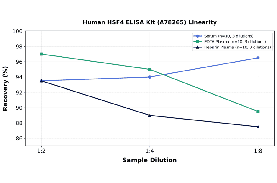 Linearity - Human HSF4 ELISA Kit (A78265) - Antibodies.com