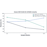 Linearity - Human HSF4 ELISA Kit (A78265) - Antibodies.com