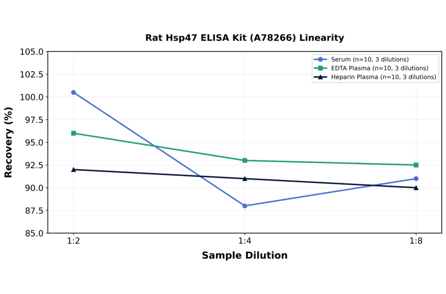 Linearity - Rat Hsp47 ELISA Kit (A78266) - Antibodies.com
