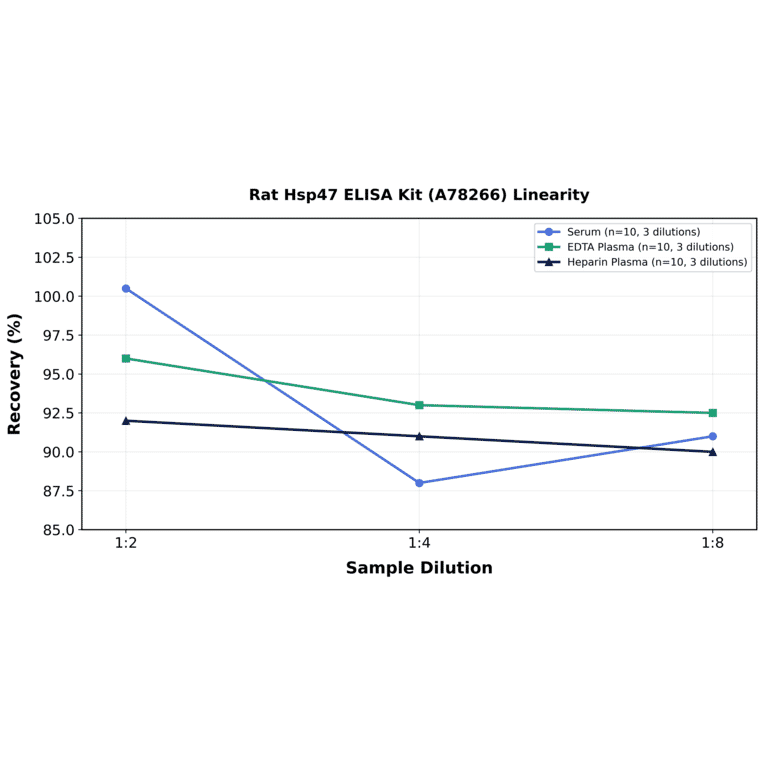 Linearity - Rat Hsp47 ELISA Kit (A78266) - Antibodies.com