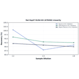 Linearity - Rat Hsp47 ELISA Kit (A78266) - Antibodies.com