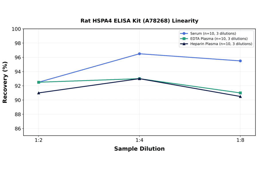 Linearity - Rat HSPA4 ELISA Kit (A78268) - Antibodies.com