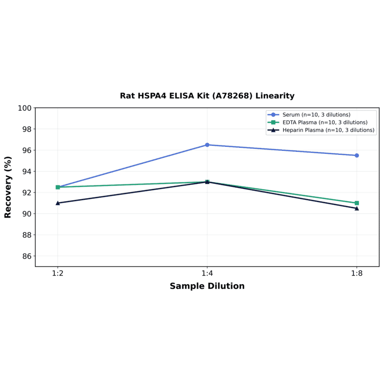 Linearity - Rat HSPA4 ELISA Kit (A78268) - Antibodies.com