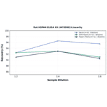 Linearity - Rat HSPA4 ELISA Kit (A78268) - Antibodies.com