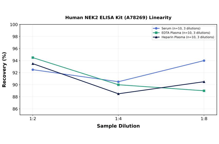 Linearity - Human NEK2 ELISA Kit (A78269) - Antibodies.com