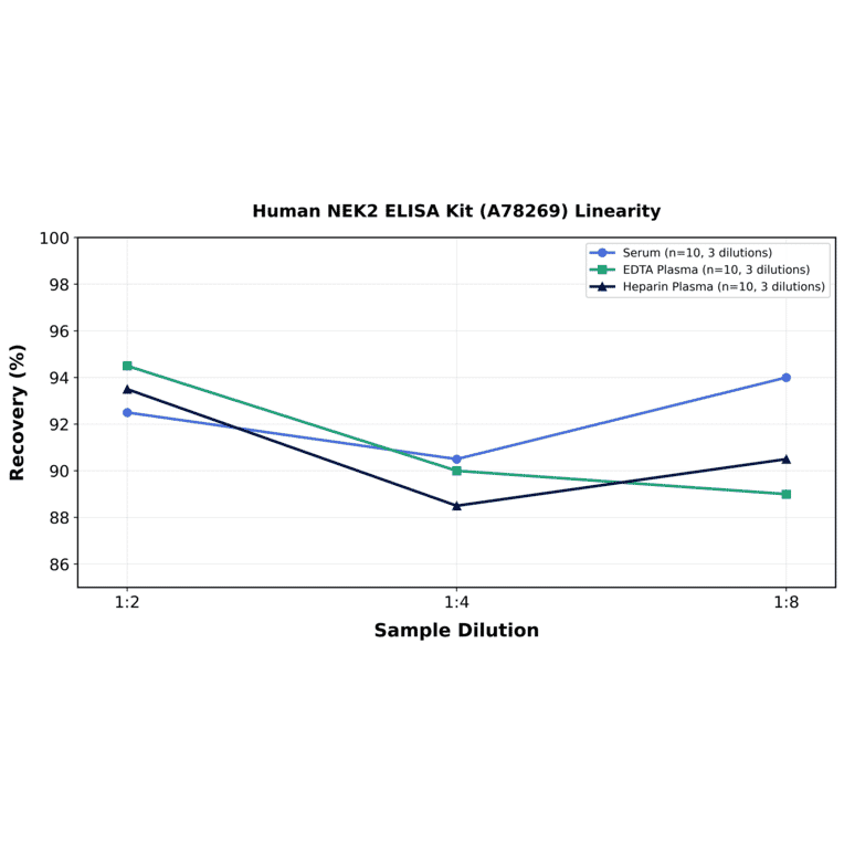Linearity - Human NEK2 ELISA Kit (A78269) - Antibodies.com