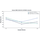 Linearity - Human NEK2 ELISA Kit (A78269) - Antibodies.com
