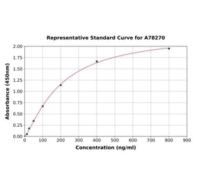 Standard Curve - Human Histatin-3 ELISA Kit (A78270) - Antibodies.com