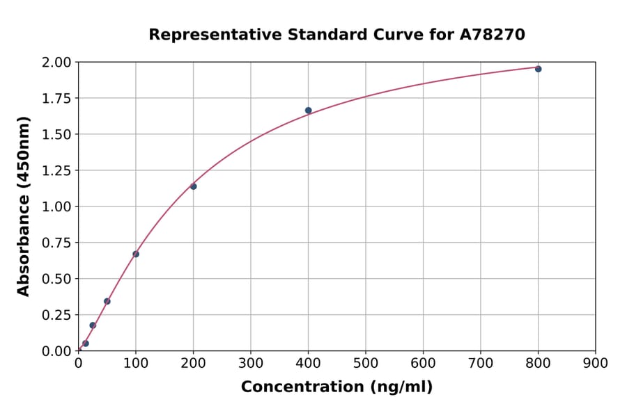 Standard Curve - Human Histatin-3 ELISA Kit (A78270) - Antibodies.com