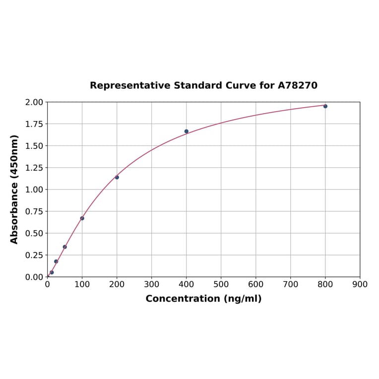 Standard Curve - Human Histatin-3 ELISA Kit (A78270) - Antibodies.com