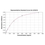 Standard Curve - Human Histatin-3 ELISA Kit (A78270) - Antibodies.com