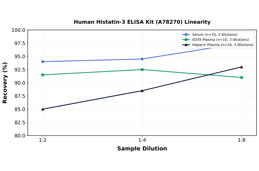 Linearity - Human Histatin-3 ELISA Kit (A78270) - Antibodies.com
