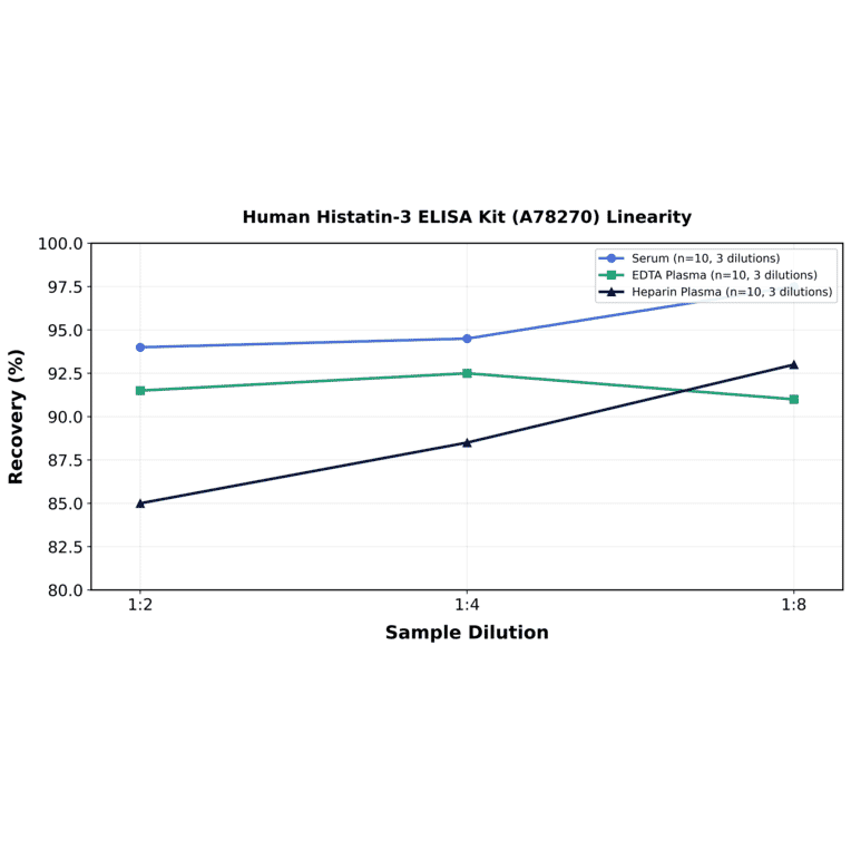 Linearity - Human Histatin-3 ELISA Kit (A78270) - Antibodies.com