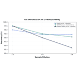 Linearity - Rat ORP150 ELISA Kit (A78271) - Antibodies.com