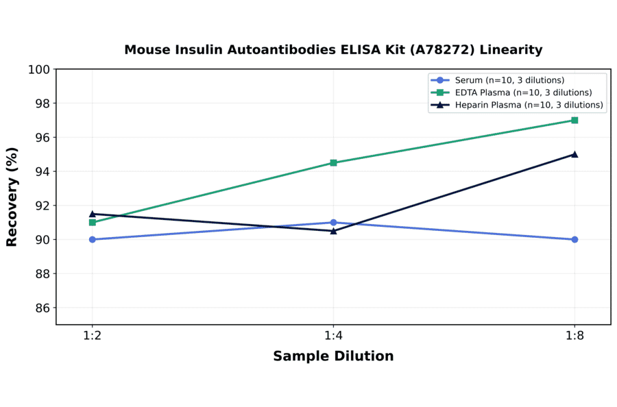Linearity - Mouse Insulin Autoantibodies ELISA Kit (A78272) - Antibodies.com