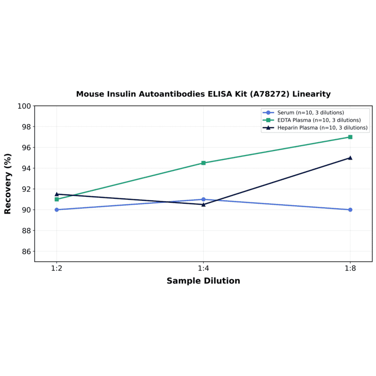 Linearity - Mouse Insulin Autoantibodies ELISA Kit (A78272) - Antibodies.com