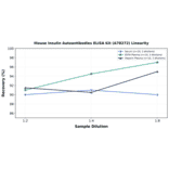 Linearity - Mouse Insulin Autoantibodies ELISA Kit (A78272) - Antibodies.com
