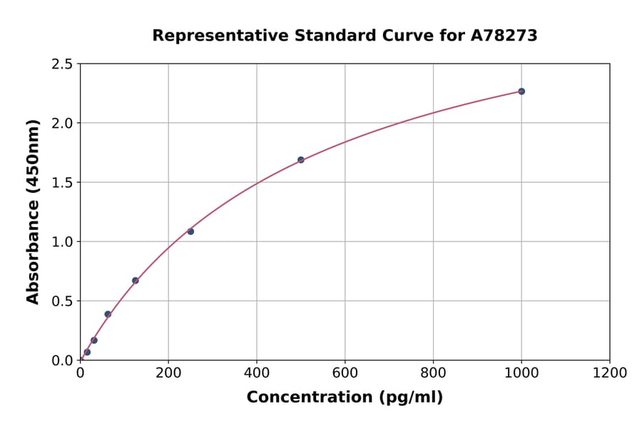 Standard Curve - Human Amylin/DAP ELISA Kit (A78273) - Antibodies.com