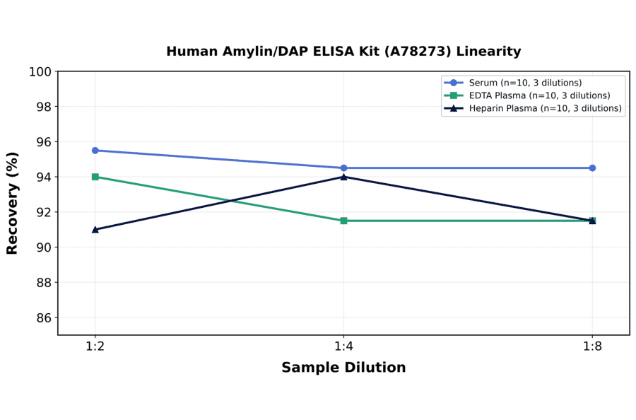 Linearity - Human Amylin/DAP ELISA Kit (A78273) - Antibodies.com