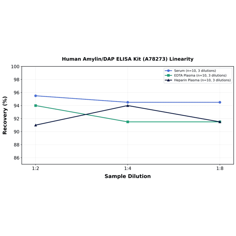 Linearity - Human Amylin/DAP ELISA Kit (A78273) - Antibodies.com