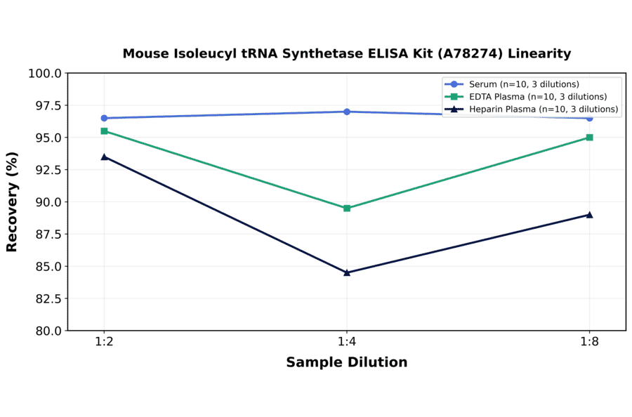 Linearity - Mouse Isoleucyl tRNA Synthetase ELISA Kit (A78274) - Antibodies.com
