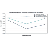 Linearity - Mouse Isoleucyl tRNA Synthetase ELISA Kit (A78274) - Antibodies.com