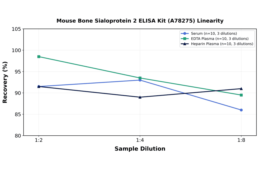 Linearity - Mouse Bone Sialoprotein 2 ELISA Kit (A78275) - Antibodies.com
