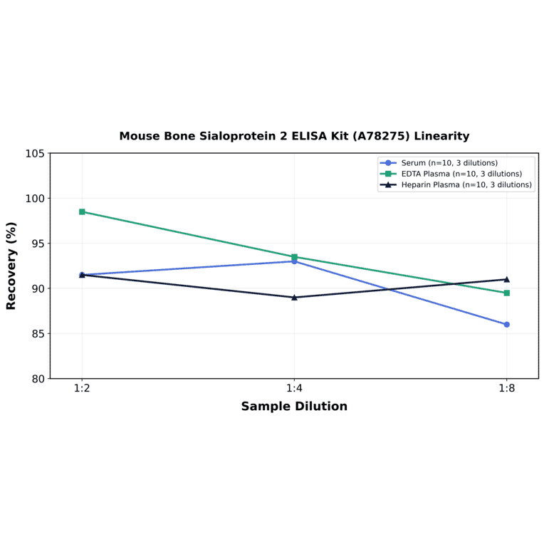 Linearity - Mouse Bone Sialoprotein 2 ELISA Kit (A78275) - Antibodies.com
