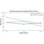 Linearity - Mouse Bone Sialoprotein 2 ELISA Kit (A78275) - Antibodies.com